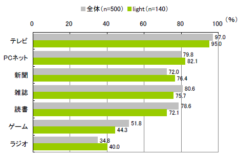 図 接触メディア(複数回答)【全体:n=500、light:n=140】