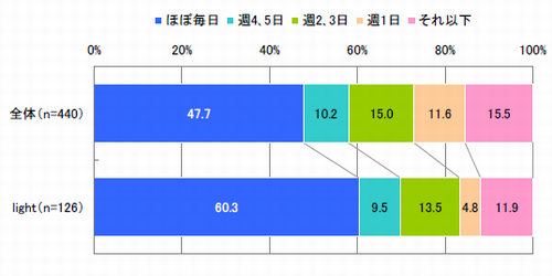 PCサイト閲覧頻度（単一回答）【全体：n=440、light：126※PCサイト閲覧者】