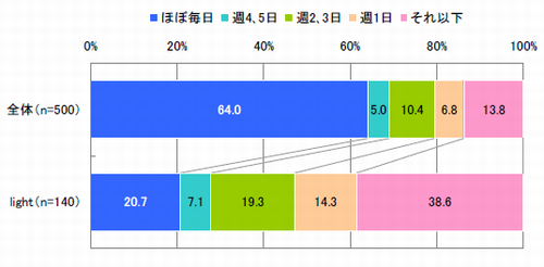 モバイルサイト閲覧頻度（単一回答）【全体：n=500、ライト：n=140】