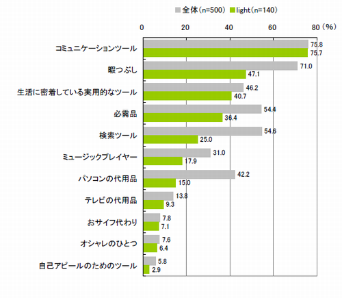 モバイルの存在（複数回答）【全体：n=500、light：n=140】