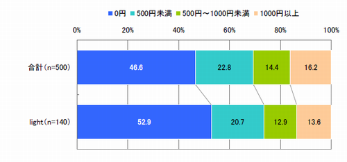 モバイルコンテンツ全般に対する1ヶ月の支払い金額（複数回答）【全体：n=500、light：n=140】