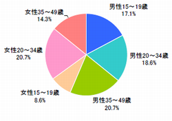 ライトユーザーの性年代【n=140】