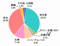 ライトユーザーの職業【n=140】