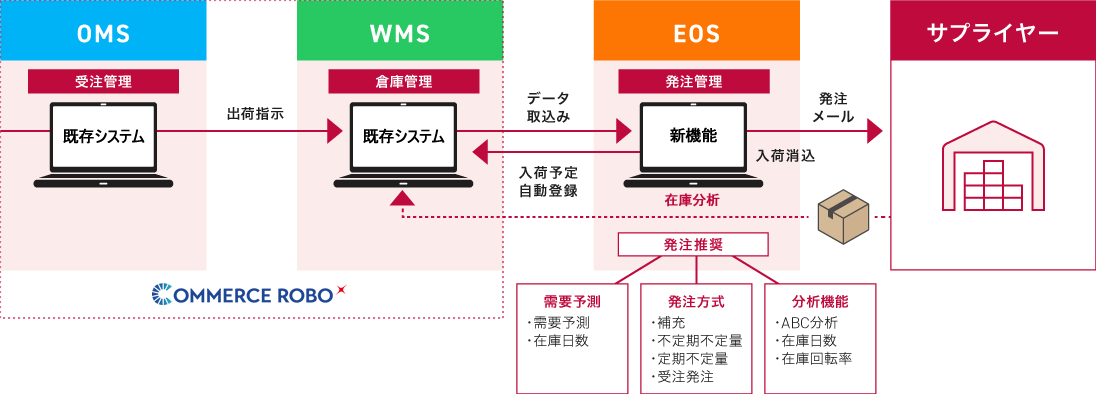 EOSの概念図