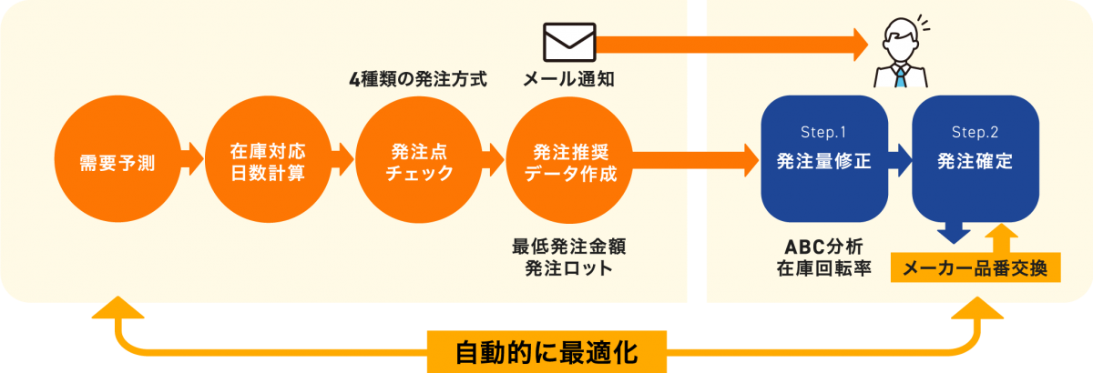 発注推奨データ自動作成