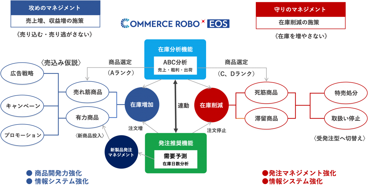 発注推奨データ自動作成