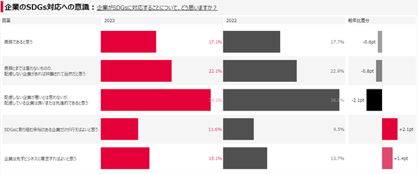 企業のSDGs対応への意識