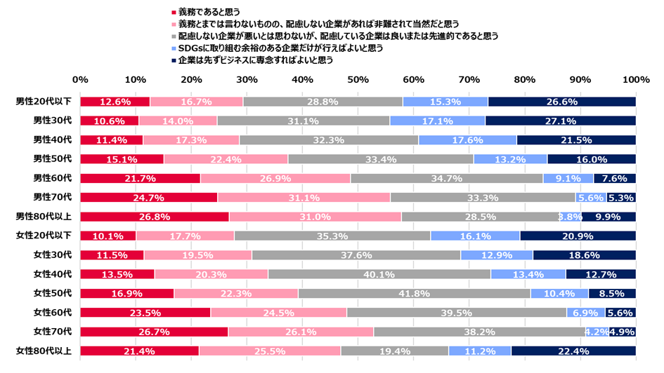 性年代別｜企業のSDGs対応への意識