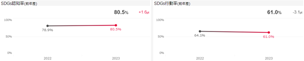 SDGs認知率・行動率