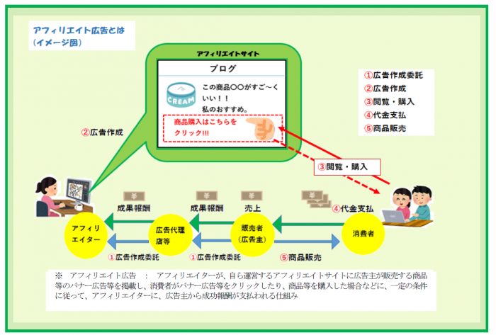 アフィリエイト広告について