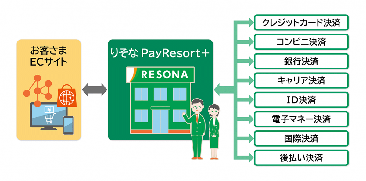  非対面決済サービス「りそなPayResort+」イメージ図