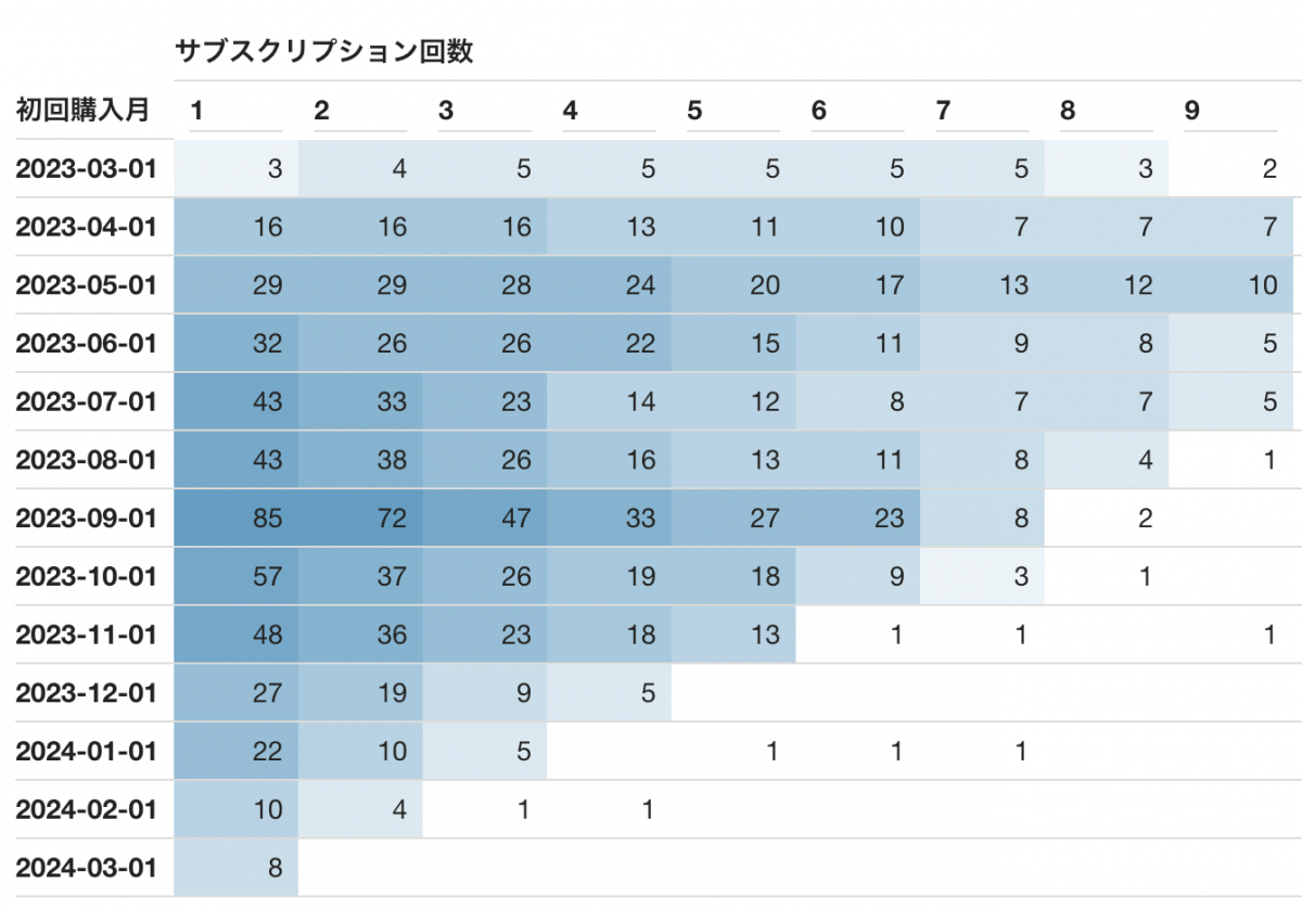 コホートレポートの例