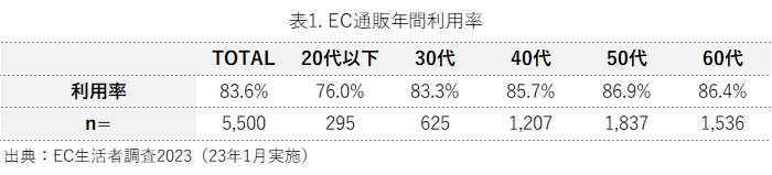 表1.EC通販年間利用率