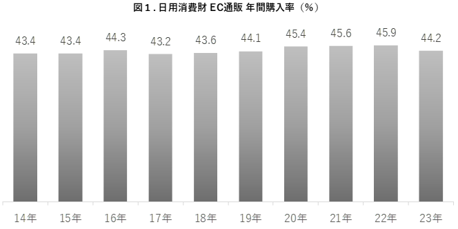 図1.日用消費財EC通販 年間購入率