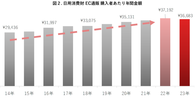 図2.日用消費財EC通販 購入者あたり年間金額