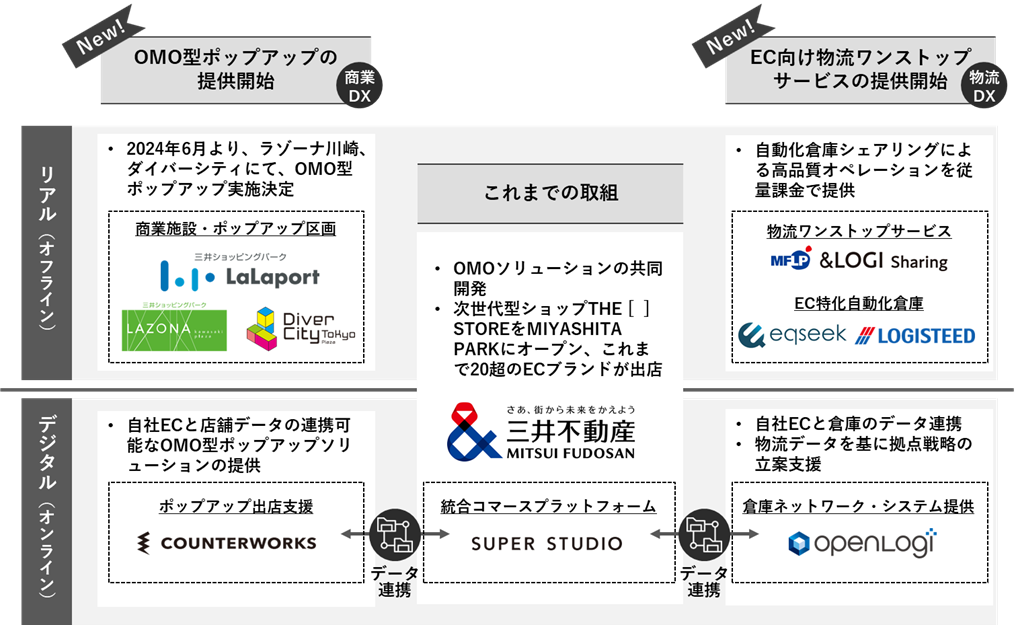 「ECブランドの成長を支援するプラットフォーム」概念図