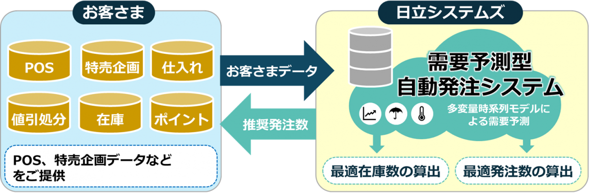 需要予測型自動発注システム利用イメージ