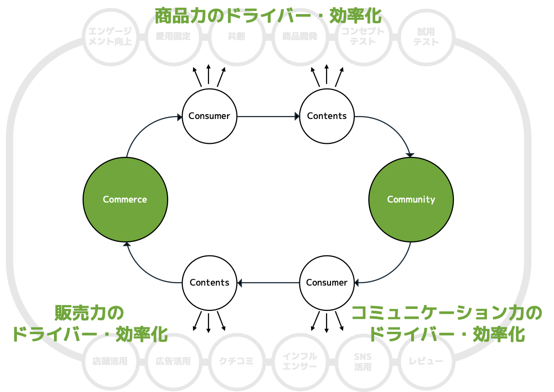 コミュニティコマース推進に必要な三つの力とその関係を表した図