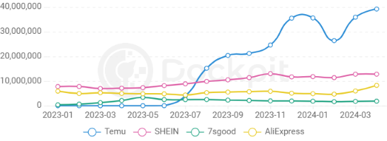 Temu、SHEIN、7sgood、AliExpressサイト訪問者＋アプリ利用者の推移