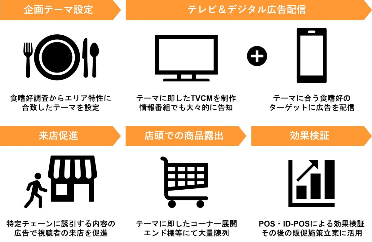 サービスの流れ
