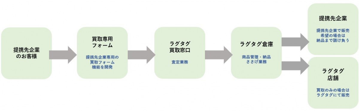 買取品の流れ