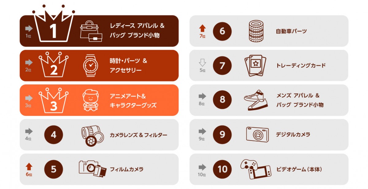 2024年第1四半期(1-3月)カテゴリーランキング 取引額TOP10