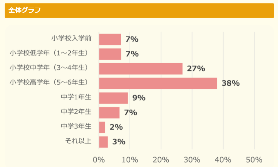 【メイクをすることがある人へ】いつからメイクを始めたか