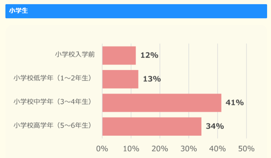 【メイクをすることがある人へ】いつからメイクを始めたか