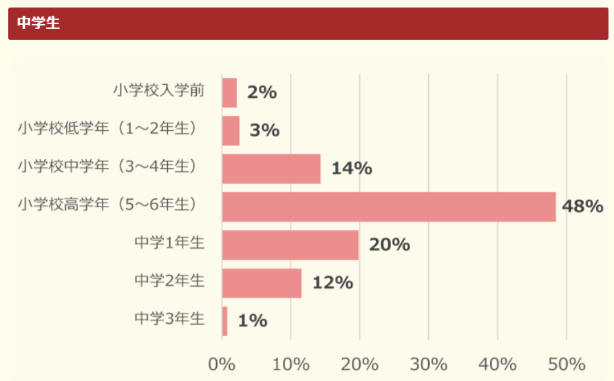 【メイクをすることがある人へ】いつからメイクを始めたか
