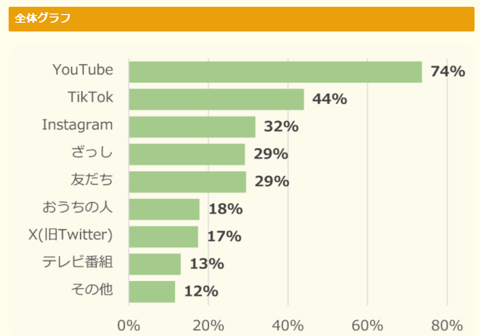 【メイクをすることがある人へ】メイクについてどこから情報を集めてる？（複数選択）