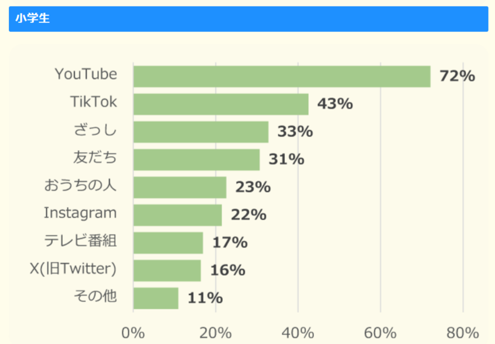 【メイクをすることがある人へ】メイクについてどこから情報を集めてる？（複数選択）