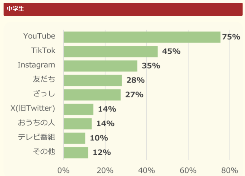 【メイクをすることがある人へ】メイクについてどこから情報を集めてる？（複数選択）