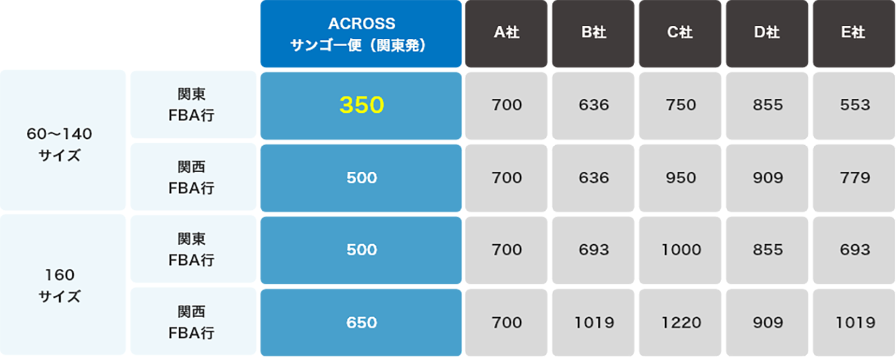 サンゴ―便の配送料金例（ACROSS座間発 FBA・RSL行の場合）