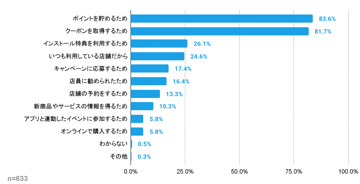店舗アプリをインストールした理由・きっかけ（複数回答）