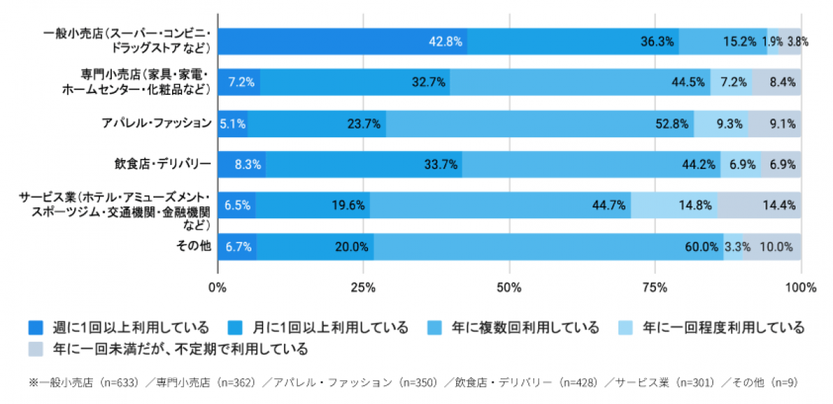 店舗アプリの利用頻度