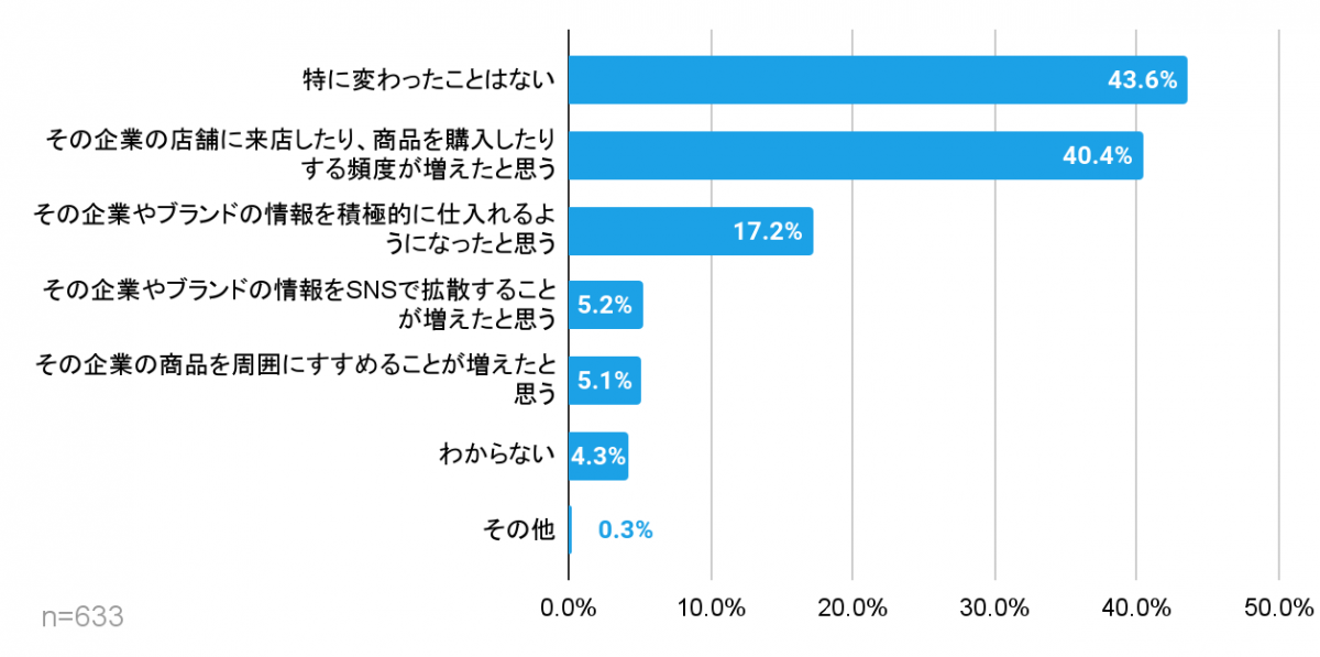 アプリ利用前後の行動の変化（複数回答）