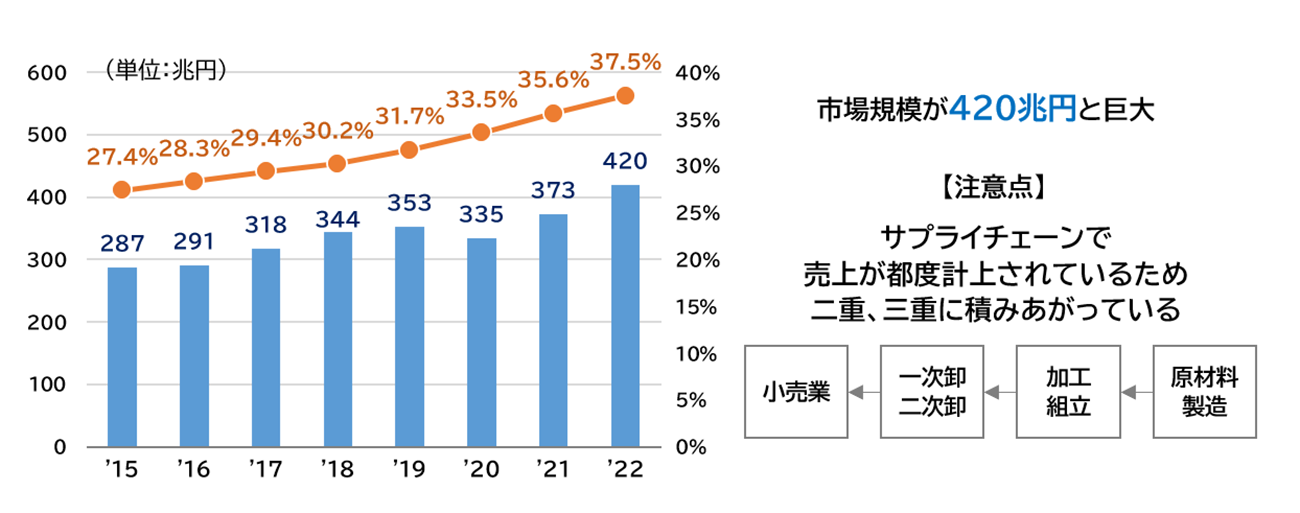 B2B-EC市場規模・EC化率の推移と注意点