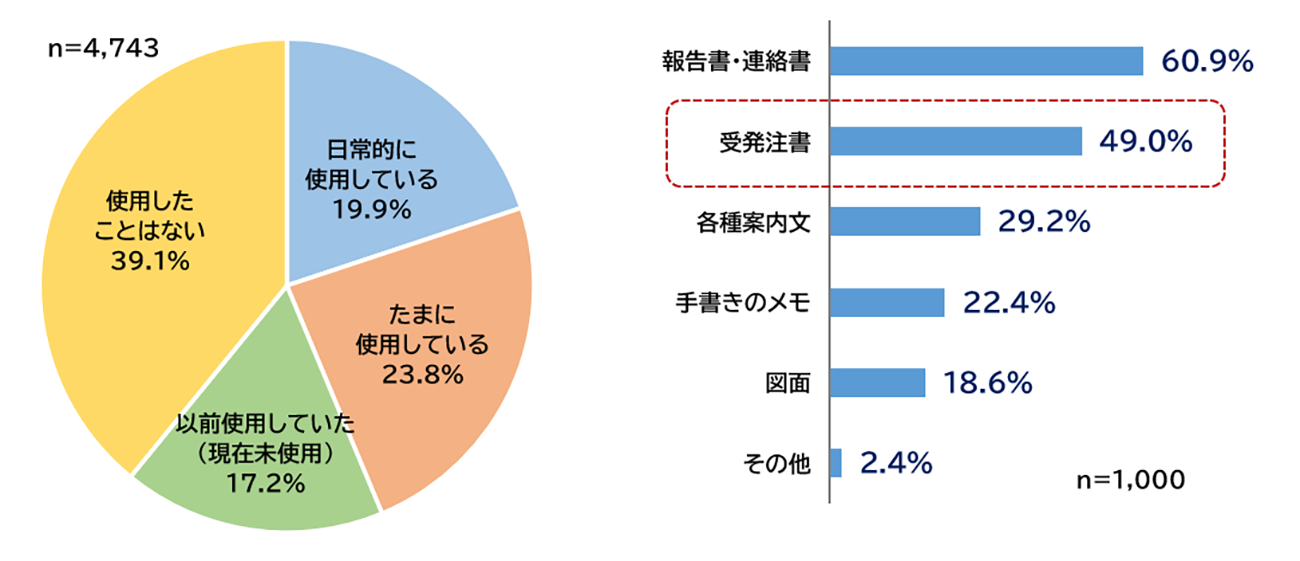 業務におけるFAXの使用状況およびその用途（2022年）