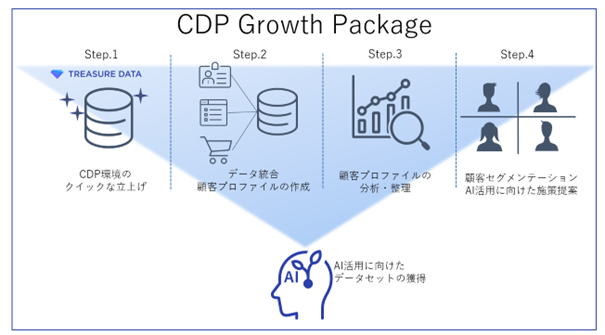 「CDP Growth Package」概要図