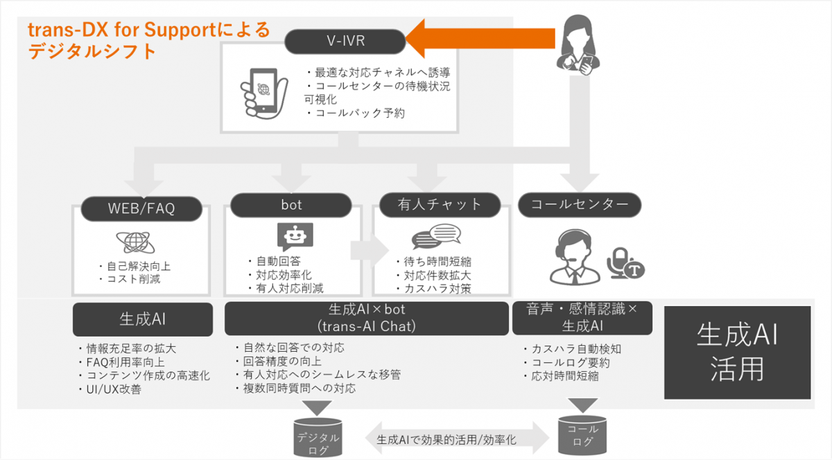 生成AIを活用したデジタルサービス概念図