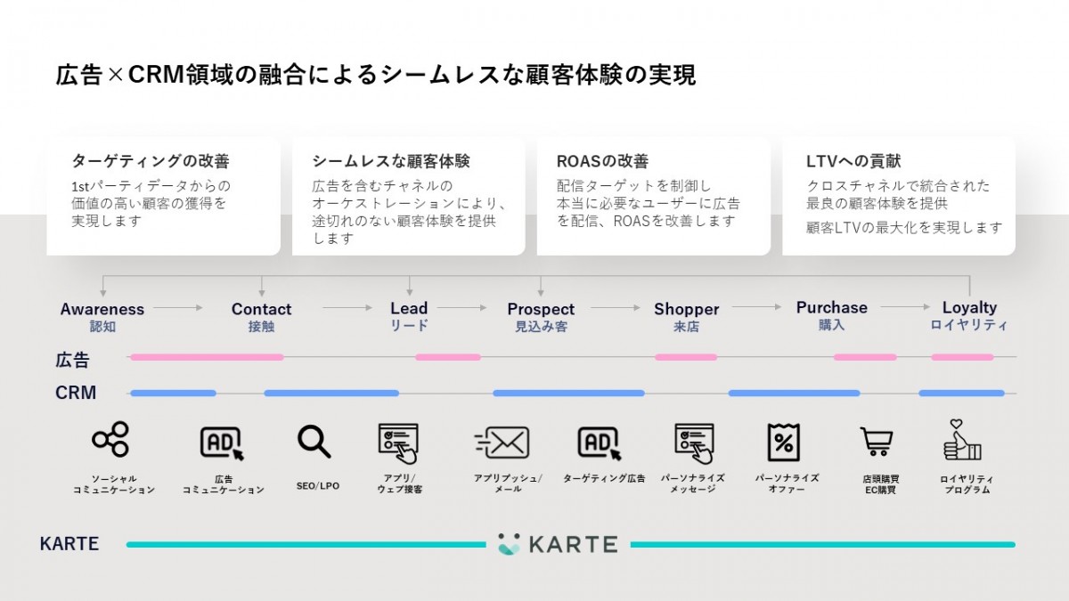 専門チームが目指すマーケティング施策概要図