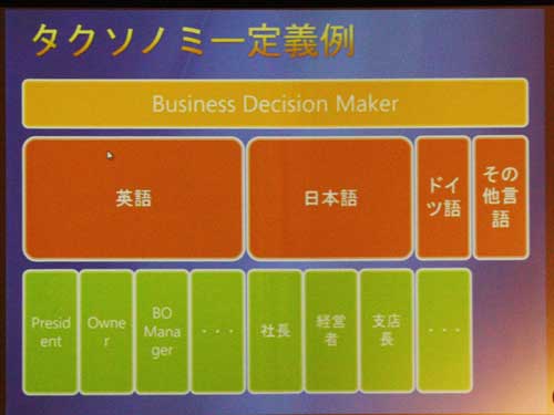 「Business Decision Maker」というタクソノミーの定義例