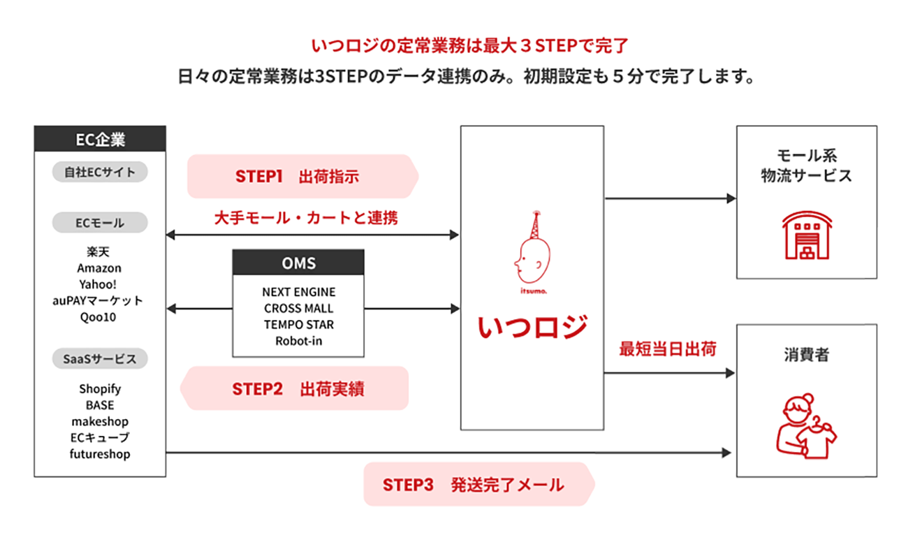 いつロジ