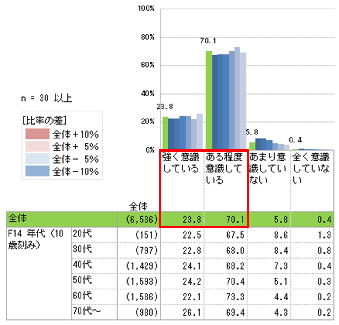 日頃、節約を意識しているか？（単一回答）