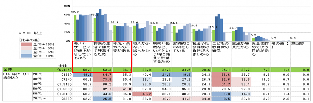 節約を意識する理由（複数回答）