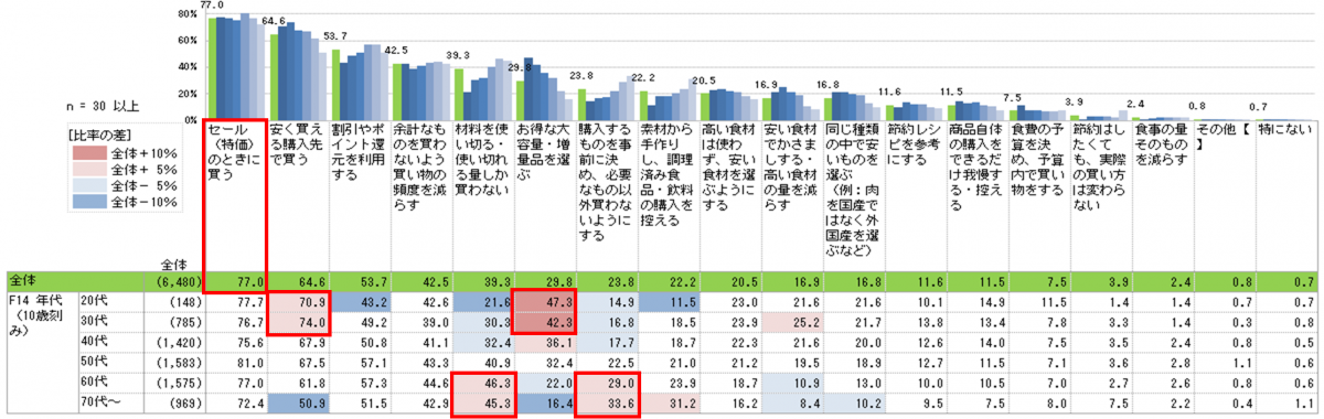 食費を節約したいと思ったとき、選ぶ方法（複数回答）