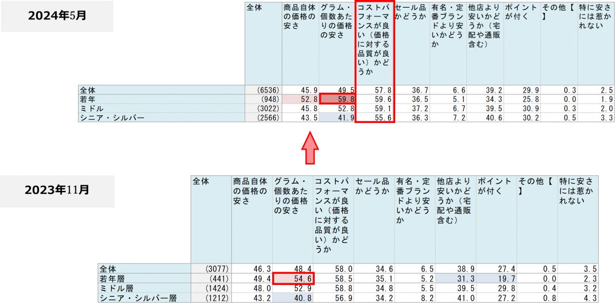 ふだん食料品を購入するときに、どのような安さ・価格に惹かれるか（複数回答）
