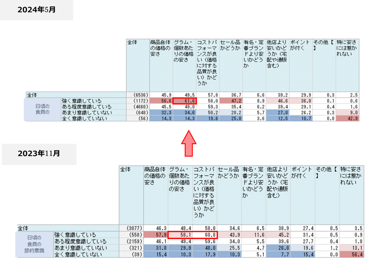 クロス集計