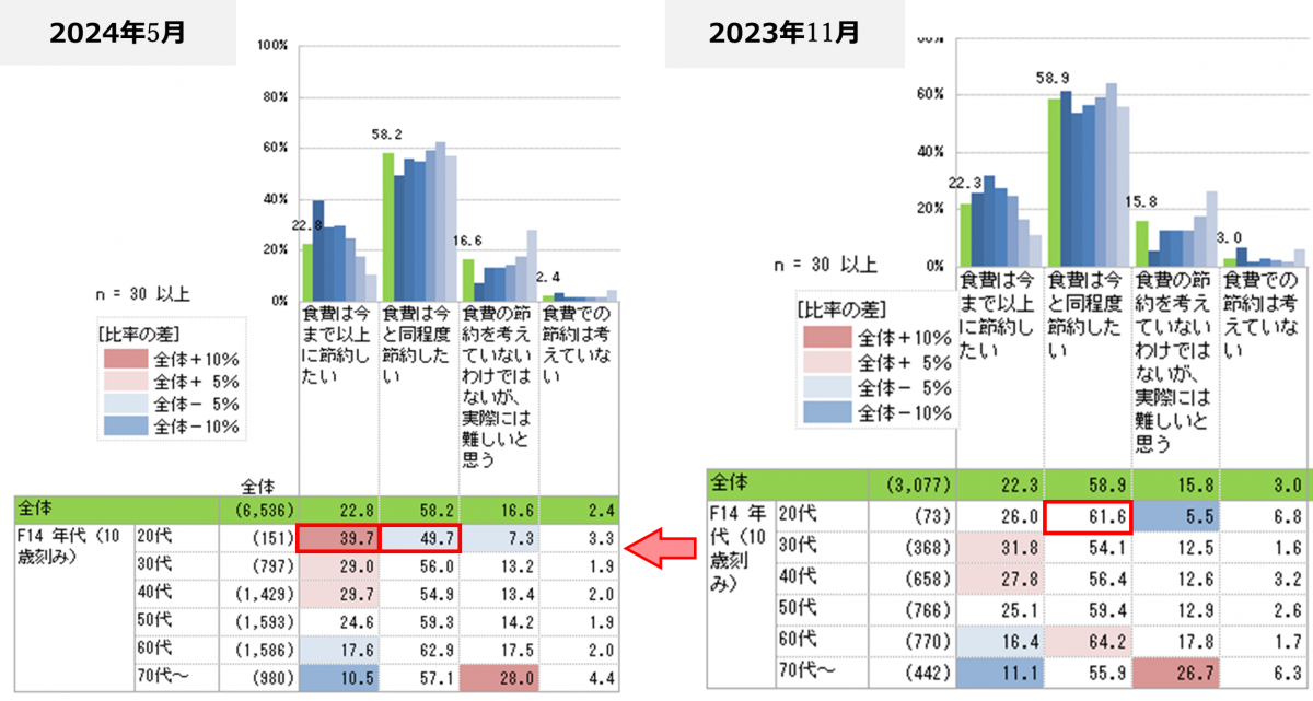 今後の食費についての節約意識について（単一回答）