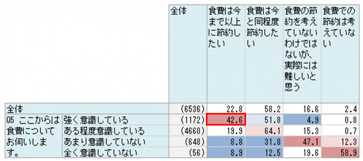 クロス集計